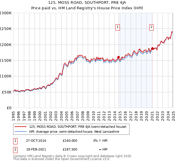 125, MOSS ROAD, SOUTHPORT, PR8 4JA: Price paid vs HM Land Registry's House Price Index