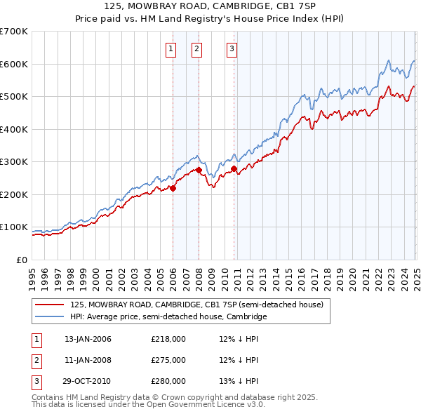 125, MOWBRAY ROAD, CAMBRIDGE, CB1 7SP: Price paid vs HM Land Registry's House Price Index