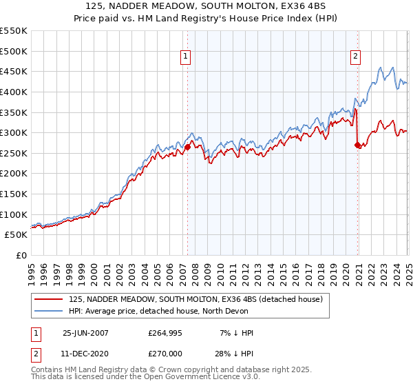 125, NADDER MEADOW, SOUTH MOLTON, EX36 4BS: Price paid vs HM Land Registry's House Price Index