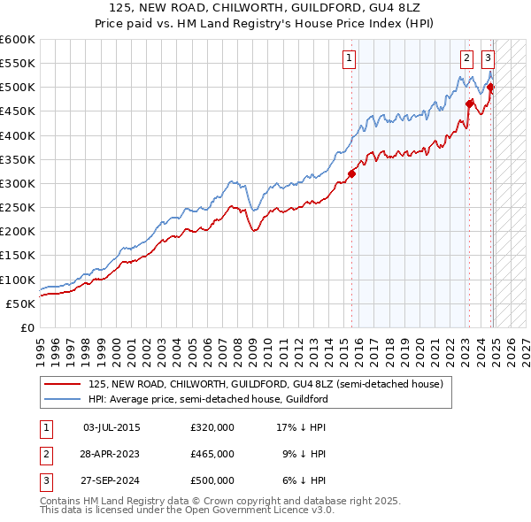 125, NEW ROAD, CHILWORTH, GUILDFORD, GU4 8LZ: Price paid vs HM Land Registry's House Price Index