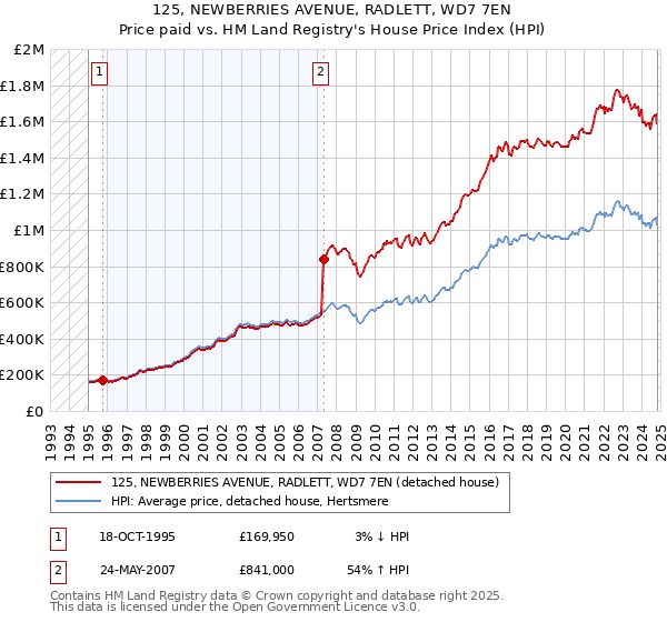 125, NEWBERRIES AVENUE, RADLETT, WD7 7EN: Price paid vs HM Land Registry's House Price Index