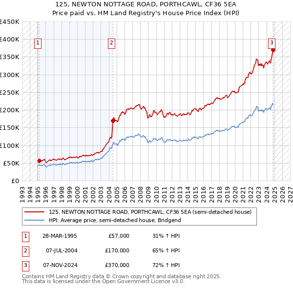 125, NEWTON NOTTAGE ROAD, PORTHCAWL, CF36 5EA: Price paid vs HM Land Registry's House Price Index