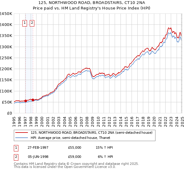 125, NORTHWOOD ROAD, BROADSTAIRS, CT10 2NA: Price paid vs HM Land Registry's House Price Index