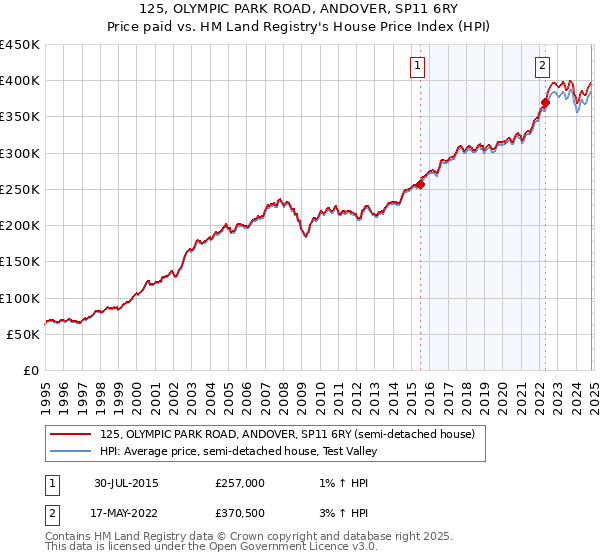 125, OLYMPIC PARK ROAD, ANDOVER, SP11 6RY: Price paid vs HM Land Registry's House Price Index