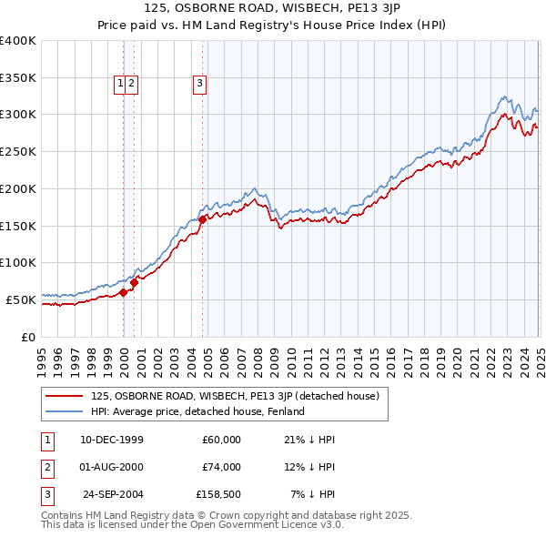 125, OSBORNE ROAD, WISBECH, PE13 3JP: Price paid vs HM Land Registry's House Price Index