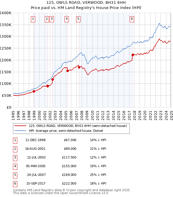 125, OWLS ROAD, VERWOOD, BH31 6HH: Price paid vs HM Land Registry's House Price Index