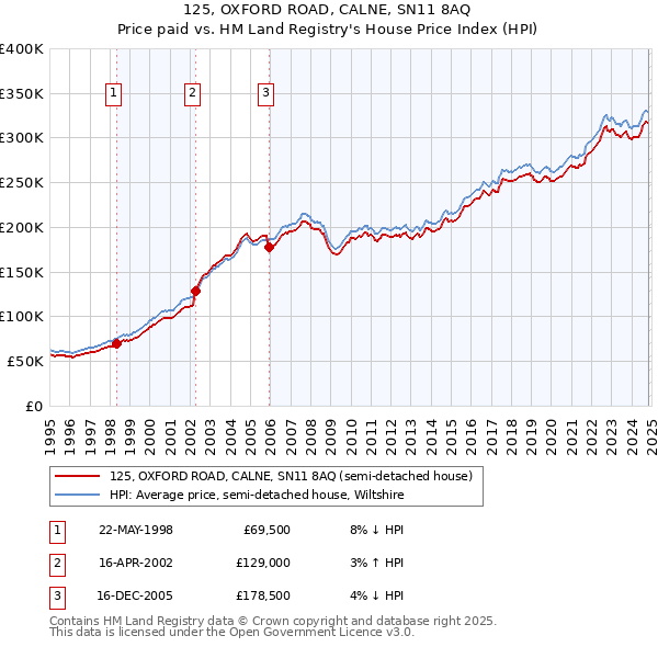 125, OXFORD ROAD, CALNE, SN11 8AQ: Price paid vs HM Land Registry's House Price Index