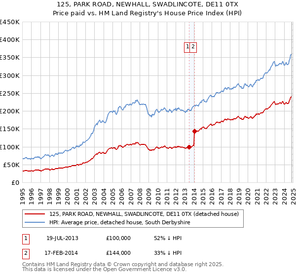 125, PARK ROAD, NEWHALL, SWADLINCOTE, DE11 0TX: Price paid vs HM Land Registry's House Price Index