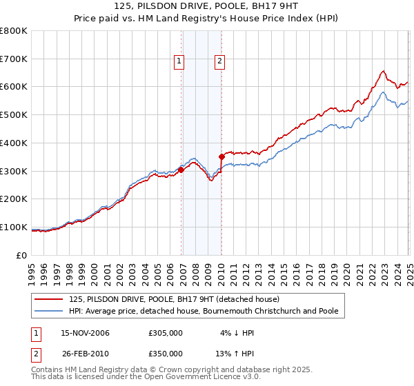 125, PILSDON DRIVE, POOLE, BH17 9HT: Price paid vs HM Land Registry's House Price Index