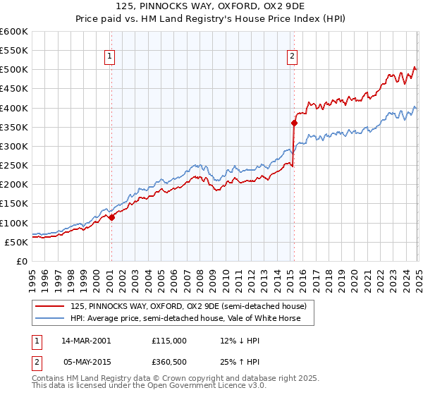 125, PINNOCKS WAY, OXFORD, OX2 9DE: Price paid vs HM Land Registry's House Price Index