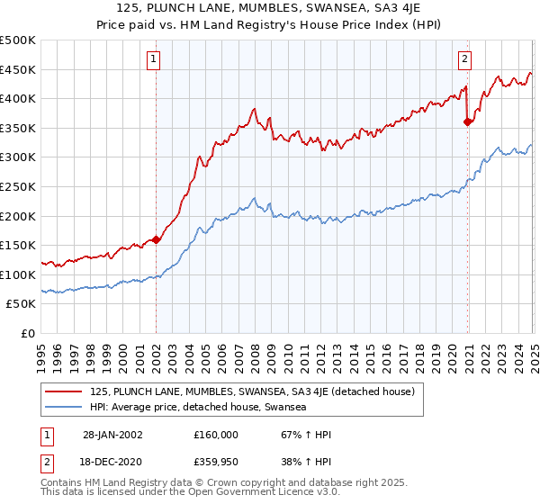 125, PLUNCH LANE, MUMBLES, SWANSEA, SA3 4JE: Price paid vs HM Land Registry's House Price Index