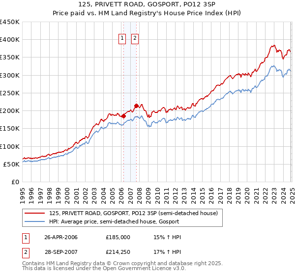 125, PRIVETT ROAD, GOSPORT, PO12 3SP: Price paid vs HM Land Registry's House Price Index