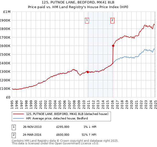 125, PUTNOE LANE, BEDFORD, MK41 8LB: Price paid vs HM Land Registry's House Price Index