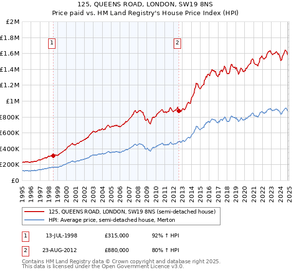 125, QUEENS ROAD, LONDON, SW19 8NS: Price paid vs HM Land Registry's House Price Index