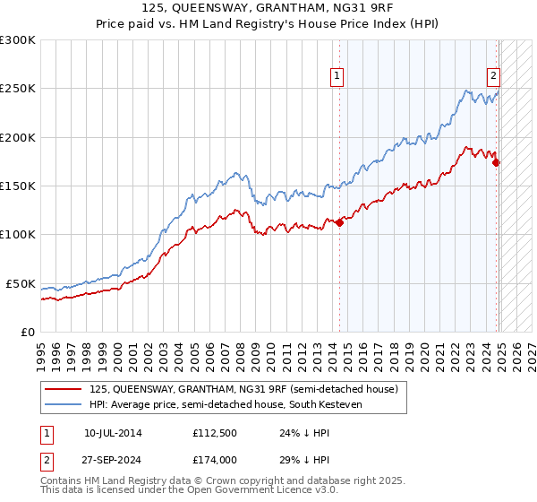 125, QUEENSWAY, GRANTHAM, NG31 9RF: Price paid vs HM Land Registry's House Price Index