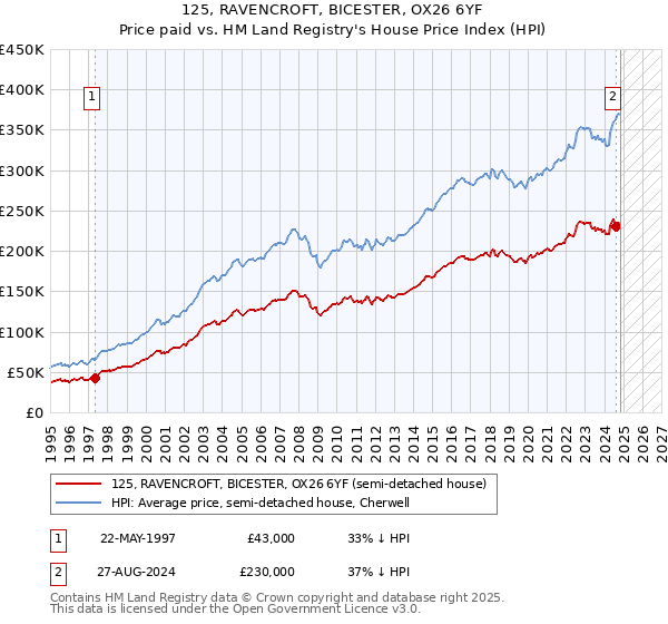 125, RAVENCROFT, BICESTER, OX26 6YF: Price paid vs HM Land Registry's House Price Index