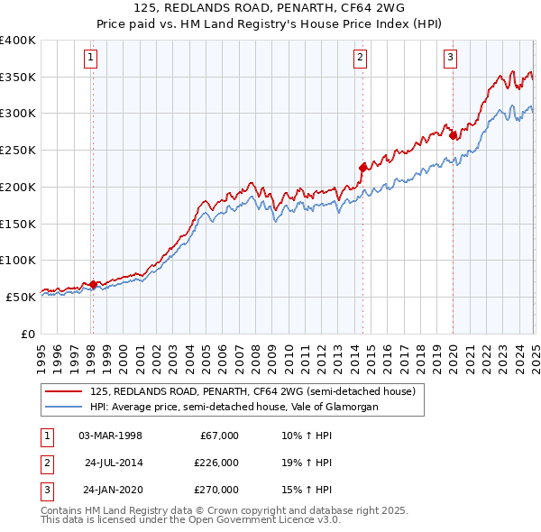 125, REDLANDS ROAD, PENARTH, CF64 2WG: Price paid vs HM Land Registry's House Price Index