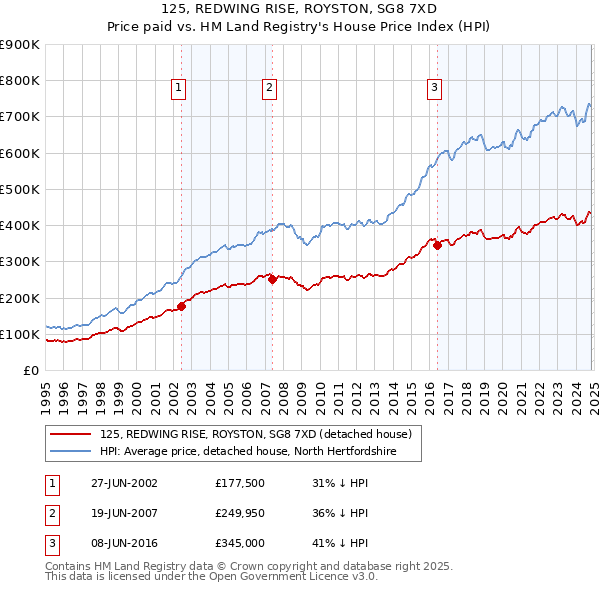 125, REDWING RISE, ROYSTON, SG8 7XD: Price paid vs HM Land Registry's House Price Index