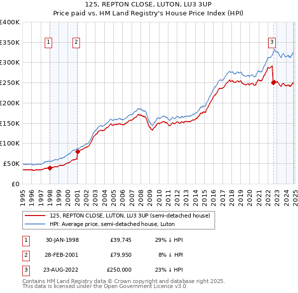 125, REPTON CLOSE, LUTON, LU3 3UP: Price paid vs HM Land Registry's House Price Index