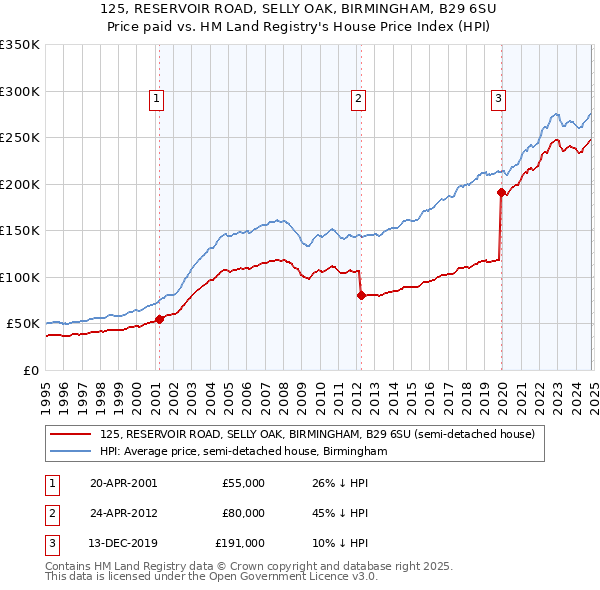 125, RESERVOIR ROAD, SELLY OAK, BIRMINGHAM, B29 6SU: Price paid vs HM Land Registry's House Price Index