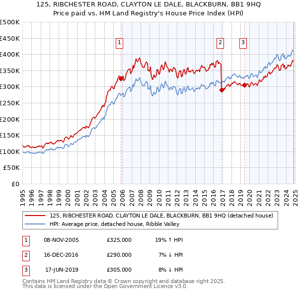 125, RIBCHESTER ROAD, CLAYTON LE DALE, BLACKBURN, BB1 9HQ: Price paid vs HM Land Registry's House Price Index