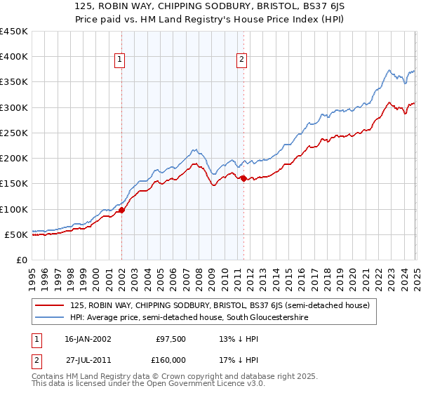 125, ROBIN WAY, CHIPPING SODBURY, BRISTOL, BS37 6JS: Price paid vs HM Land Registry's House Price Index