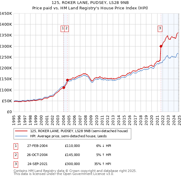 125, ROKER LANE, PUDSEY, LS28 9NB: Price paid vs HM Land Registry's House Price Index