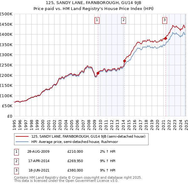 125, SANDY LANE, FARNBOROUGH, GU14 9JB: Price paid vs HM Land Registry's House Price Index