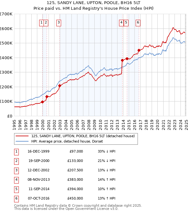 125, SANDY LANE, UPTON, POOLE, BH16 5LT: Price paid vs HM Land Registry's House Price Index