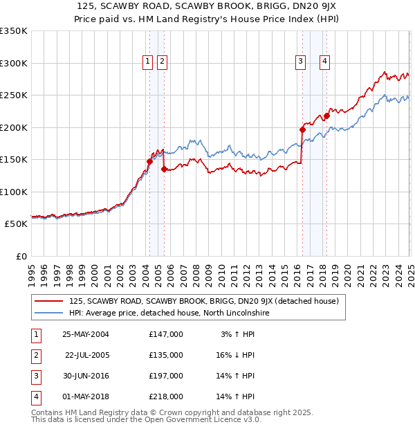 125, SCAWBY ROAD, SCAWBY BROOK, BRIGG, DN20 9JX: Price paid vs HM Land Registry's House Price Index