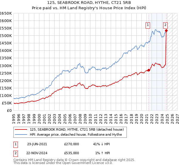 125, SEABROOK ROAD, HYTHE, CT21 5RB: Price paid vs HM Land Registry's House Price Index