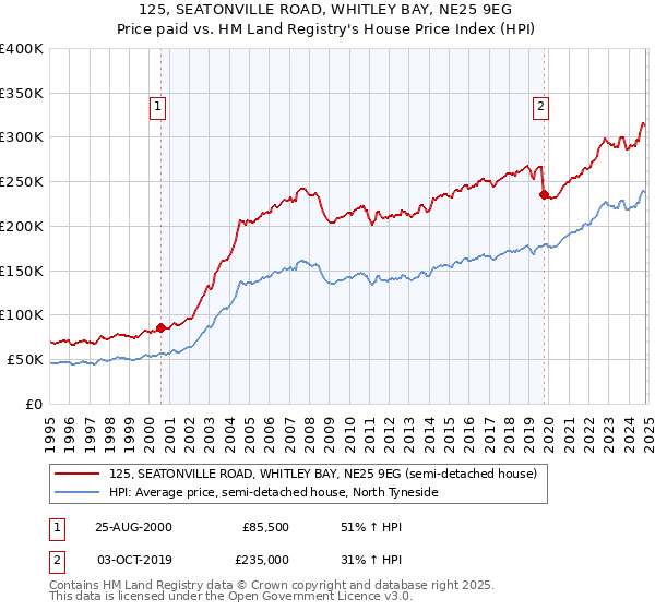 125, SEATONVILLE ROAD, WHITLEY BAY, NE25 9EG: Price paid vs HM Land Registry's House Price Index