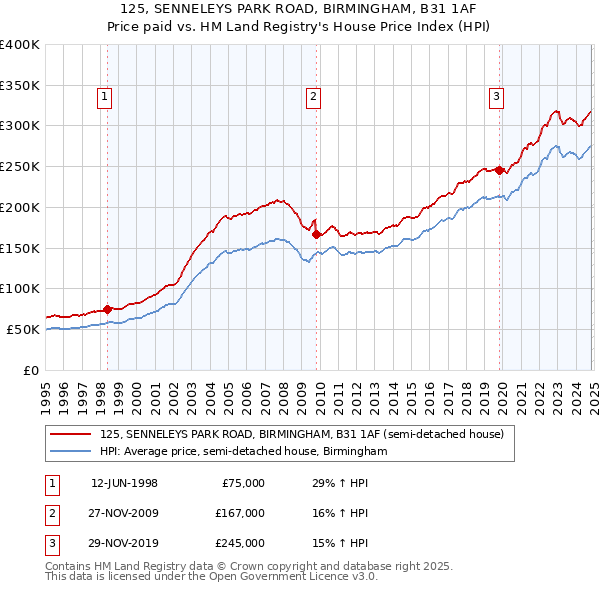 125, SENNELEYS PARK ROAD, BIRMINGHAM, B31 1AF: Price paid vs HM Land Registry's House Price Index