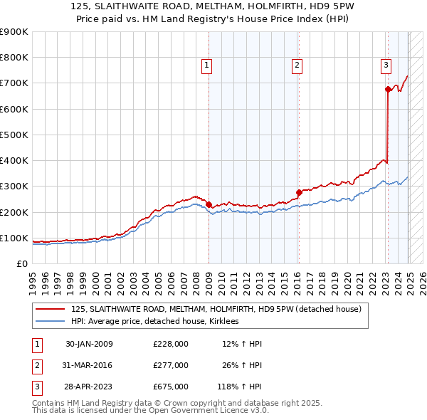 125, SLAITHWAITE ROAD, MELTHAM, HOLMFIRTH, HD9 5PW: Price paid vs HM Land Registry's House Price Index