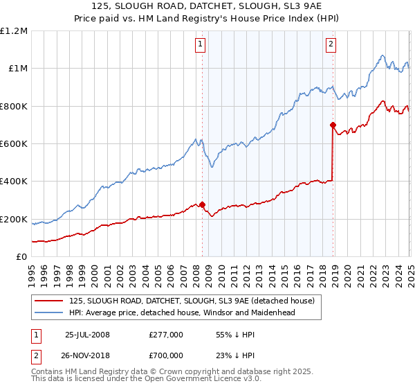 125, SLOUGH ROAD, DATCHET, SLOUGH, SL3 9AE: Price paid vs HM Land Registry's House Price Index