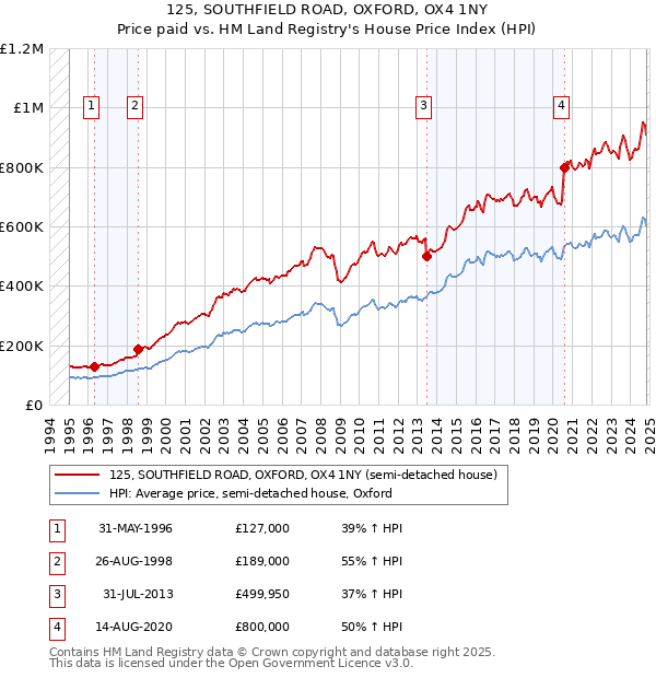 125, SOUTHFIELD ROAD, OXFORD, OX4 1NY: Price paid vs HM Land Registry's House Price Index