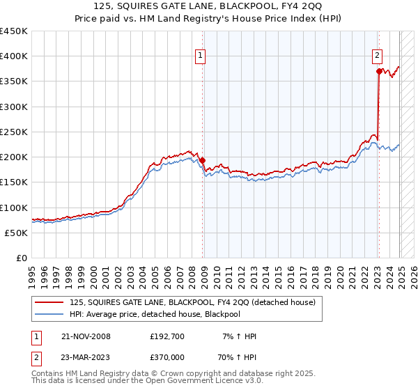 125, SQUIRES GATE LANE, BLACKPOOL, FY4 2QQ: Price paid vs HM Land Registry's House Price Index