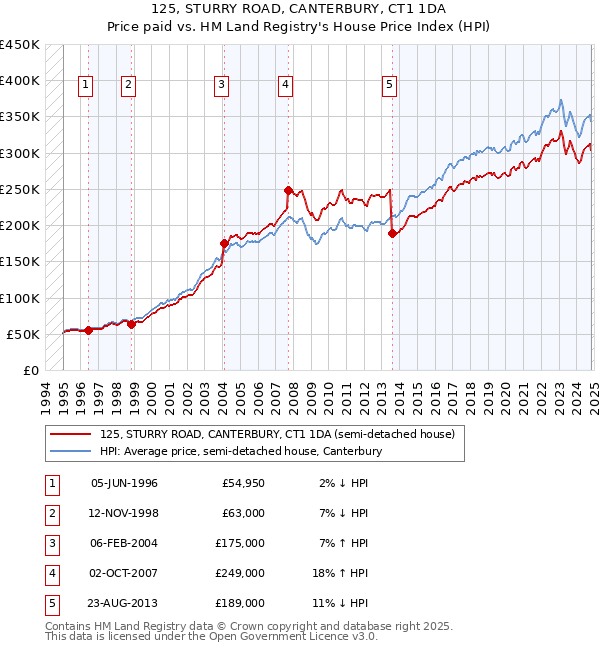 125, STURRY ROAD, CANTERBURY, CT1 1DA: Price paid vs HM Land Registry's House Price Index