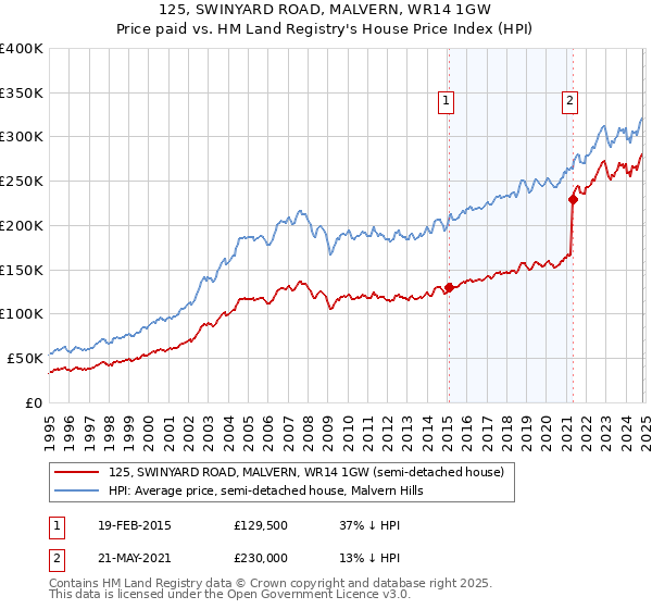 125, SWINYARD ROAD, MALVERN, WR14 1GW: Price paid vs HM Land Registry's House Price Index