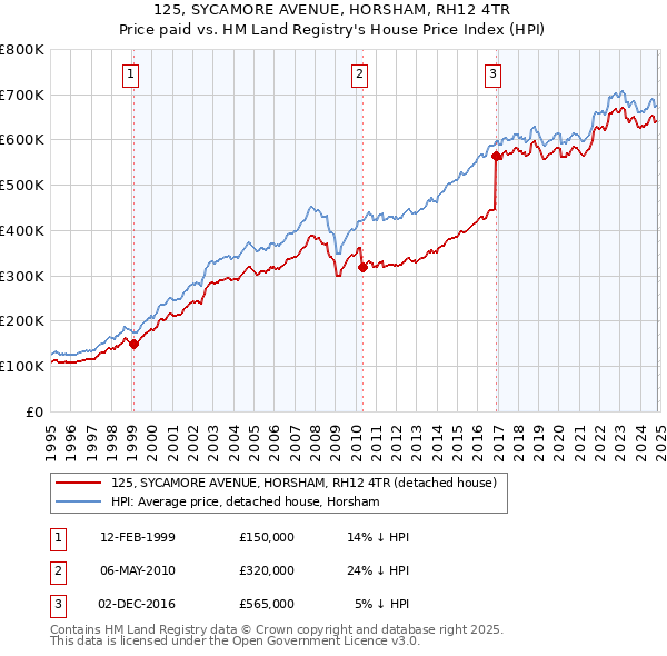 125, SYCAMORE AVENUE, HORSHAM, RH12 4TR: Price paid vs HM Land Registry's House Price Index