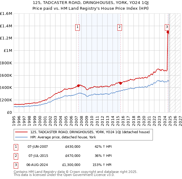 125, TADCASTER ROAD, DRINGHOUSES, YORK, YO24 1QJ: Price paid vs HM Land Registry's House Price Index