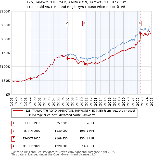 125, TAMWORTH ROAD, AMINGTON, TAMWORTH, B77 3BY: Price paid vs HM Land Registry's House Price Index