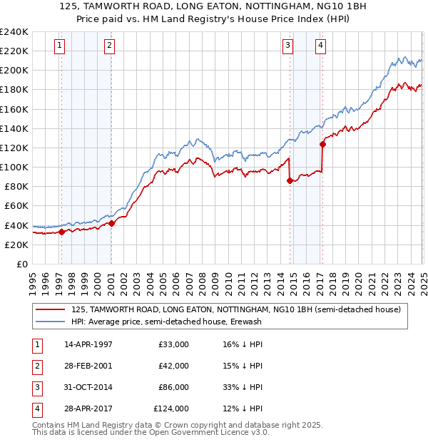 125, TAMWORTH ROAD, LONG EATON, NOTTINGHAM, NG10 1BH: Price paid vs HM Land Registry's House Price Index