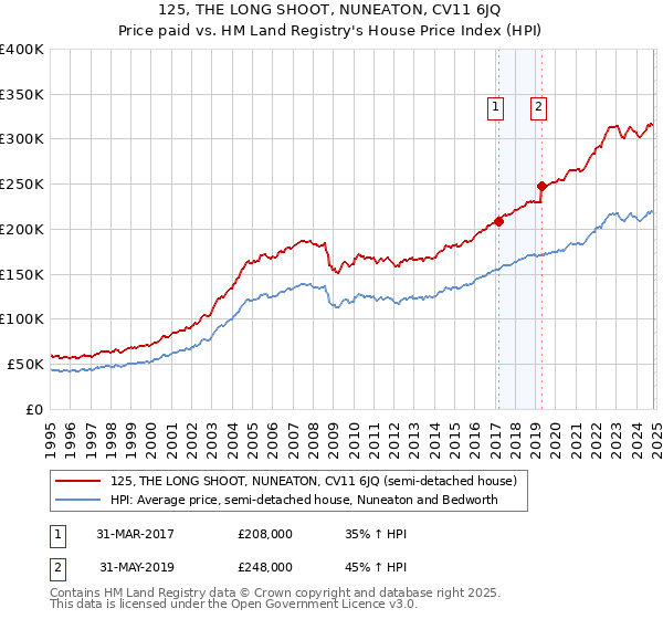 125, THE LONG SHOOT, NUNEATON, CV11 6JQ: Price paid vs HM Land Registry's House Price Index