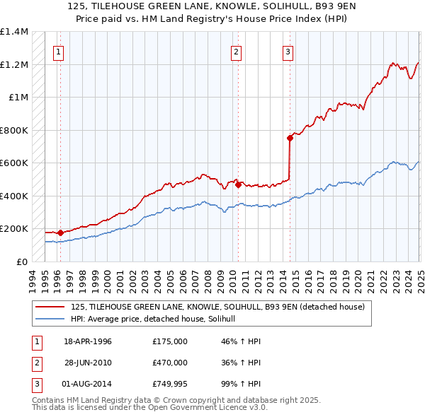 125, TILEHOUSE GREEN LANE, KNOWLE, SOLIHULL, B93 9EN: Price paid vs HM Land Registry's House Price Index