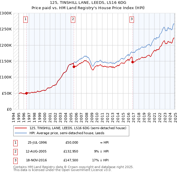 125, TINSHILL LANE, LEEDS, LS16 6DG: Price paid vs HM Land Registry's House Price Index