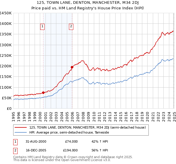 125, TOWN LANE, DENTON, MANCHESTER, M34 2DJ: Price paid vs HM Land Registry's House Price Index