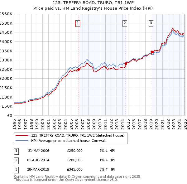 125, TREFFRY ROAD, TRURO, TR1 1WE: Price paid vs HM Land Registry's House Price Index