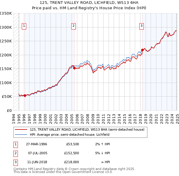 125, TRENT VALLEY ROAD, LICHFIELD, WS13 6HA: Price paid vs HM Land Registry's House Price Index