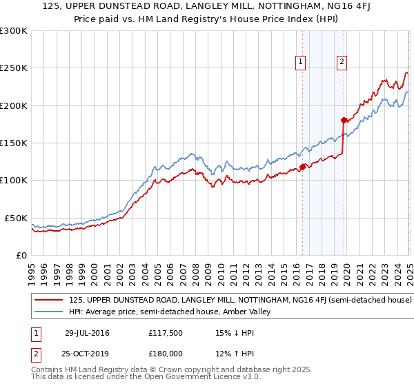 125, UPPER DUNSTEAD ROAD, LANGLEY MILL, NOTTINGHAM, NG16 4FJ: Price paid vs HM Land Registry's House Price Index